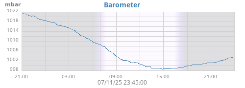 daybarometer
