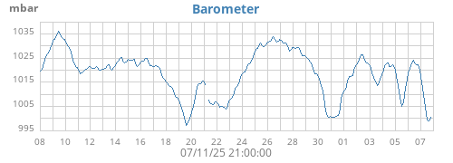 monthbarometer