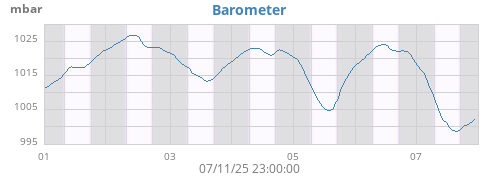 weekbarometer
